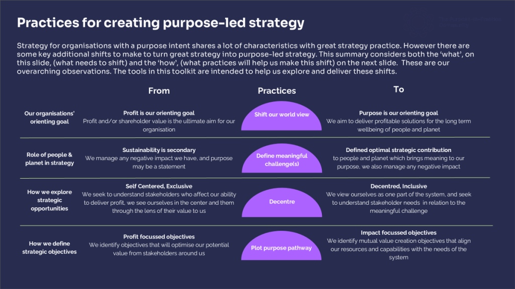 Purpose Led Innovation Purpose in practice community | Blueprint for Business